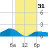 Grassy Key North tide chart for Tuesday, October 31, 2023