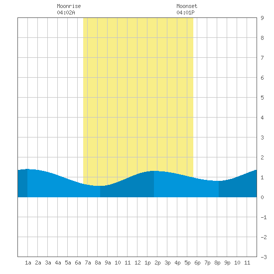 Grassy Key North tide chart for Friday, November 10, 2023