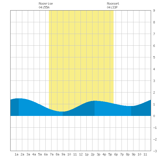 Grassy Key North tide chart for Saturday, November 11, 2023