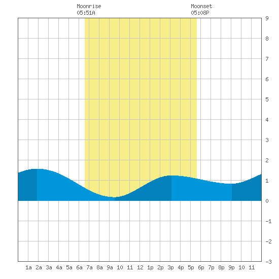 Grassy Key North tide chart for Sunday, November 12, 2023
