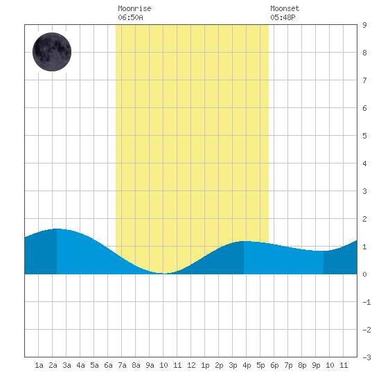 Grassy Key North tide chart for Monday, November 13, 2023