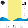 Grassy Key North tide chart for Monday, November 13, 2023