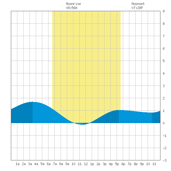 Grassy Key North tide chart for Wednesday, November 15, 2023