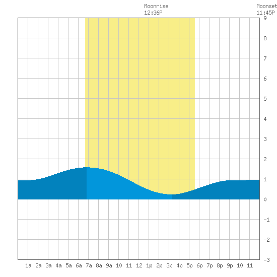Grassy Key North tide chart for Sunday, November 19, 2023