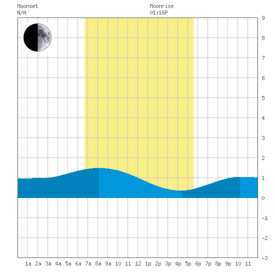 Grassy Key North tide chart for Monday, November 20, 2023