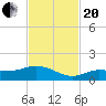 Grassy Key North tide chart for Monday, November 20, 2023