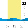 Grassy Key North tide chart for Wednesday, November 22, 2023