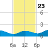 Grassy Key North tide chart for Thursday, November 23, 2023