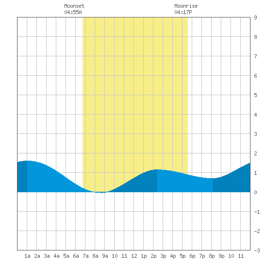 Grassy Key North tide chart for Saturday, November 25, 2023