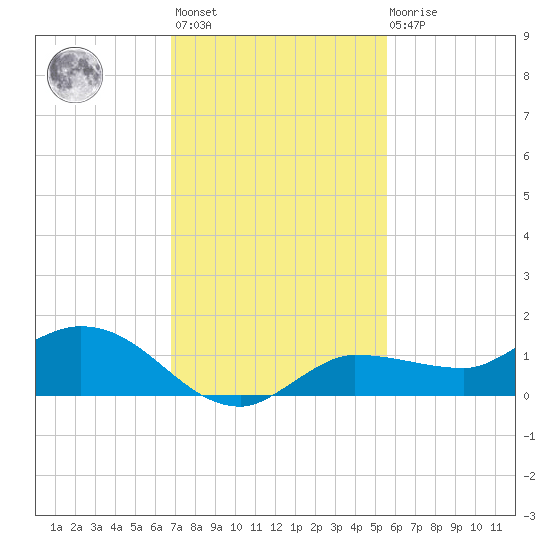 Grassy Key North tide chart for Monday, November 27, 2023