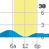 Grassy Key North tide chart for Thursday, November 30, 2023