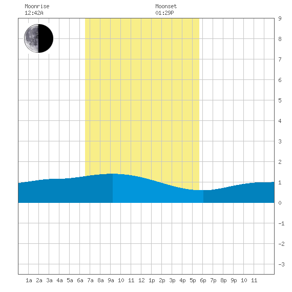Grassy Key North tide chart for Sunday, November 5, 2023