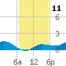 Grassy Key North tide chart for Monday, December 11, 2023