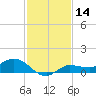 Grassy Key North tide chart for Thursday, December 14, 2023