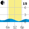 Grassy Key North tide chart for Tuesday, December 19, 2023