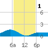 Grassy Key North tide chart for Friday, December 1, 2023