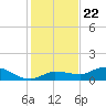 Grassy Key North tide chart for Friday, December 22, 2023