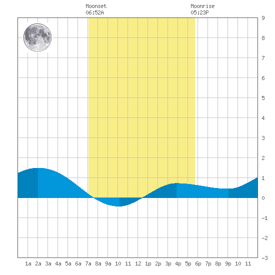 Grassy Key North tide chart for Tuesday, December 26, 2023