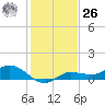 Grassy Key North tide chart for Tuesday, December 26, 2023