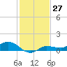 Grassy Key North tide chart for Wednesday, December 27, 2023