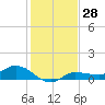 Grassy Key North tide chart for Thursday, December 28, 2023