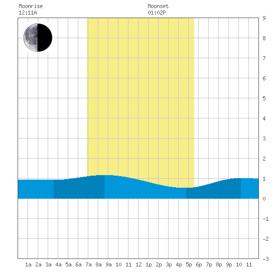 Grassy Key North tide chart for Tuesday, December 5, 2023