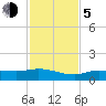 Grassy Key North tide chart for Tuesday, December 5, 2023