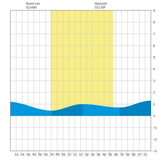 Grassy Key North tide chart for Friday, December 8, 2023