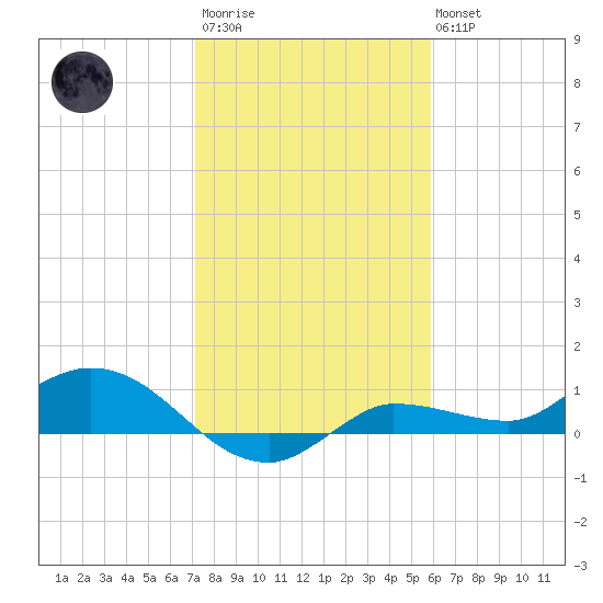 Grassy Key North tide chart for Thursday, January 11, 2024