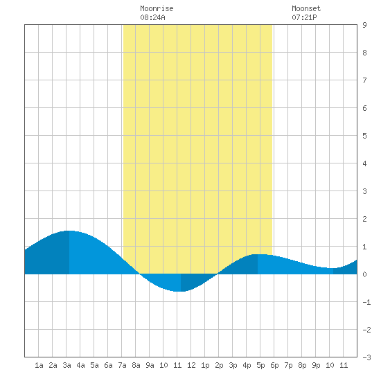 Grassy Key North tide chart for Friday, January 12, 2024