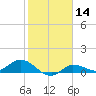 Grassy Key North tide chart for Sunday, January 14, 2024