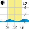 Grassy Key North tide chart for Wednesday, January 17, 2024