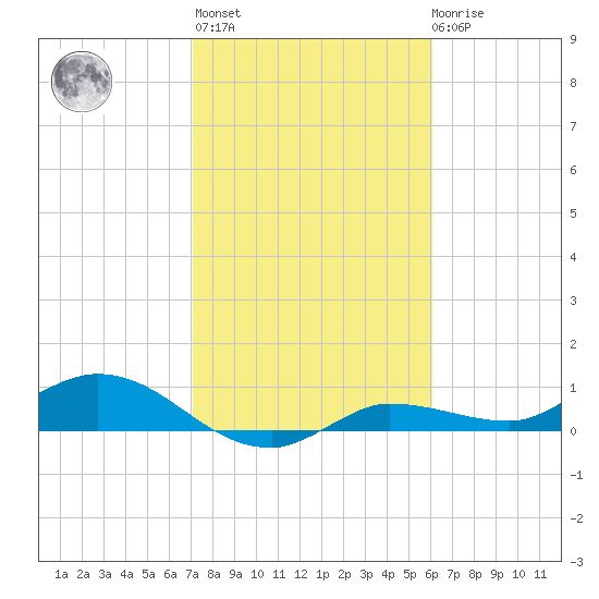 Grassy Key North tide chart for Thursday, January 25, 2024