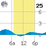 Grassy Key North tide chart for Thursday, January 25, 2024
