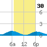 Grassy Key North tide chart for Tuesday, January 30, 2024