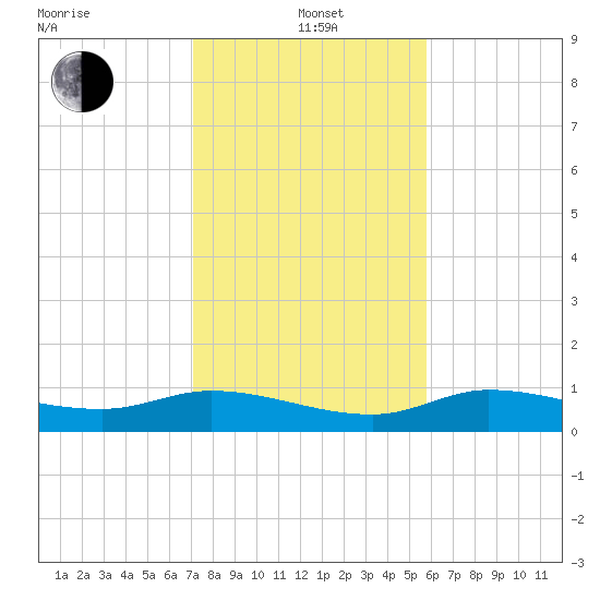 Grassy Key North tide chart for Wednesday, January 3, 2024