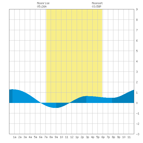 Grassy Key North tide chart for Tuesday, January 9, 2024