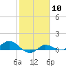Grassy Key North tide chart for Saturday, February 10, 2024