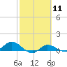 Grassy Key North tide chart for Sunday, February 11, 2024