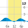 Grassy Key North tide chart for Monday, February 12, 2024