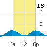 Grassy Key North tide chart for Tuesday, February 13, 2024