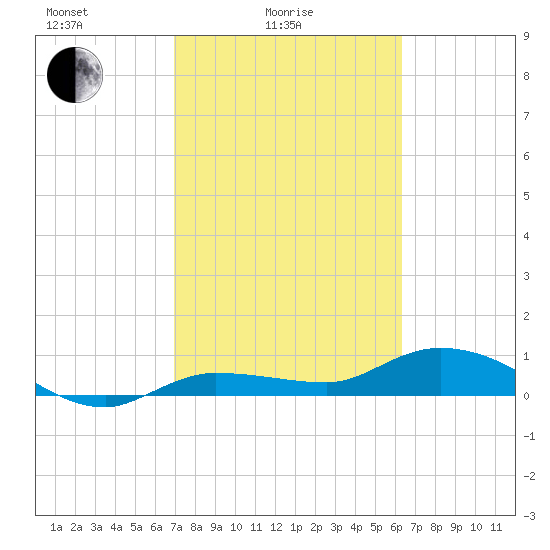 Grassy Key North tide chart for Friday, February 16, 2024