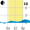 Grassy Key North tide chart for Friday, February 16, 2024