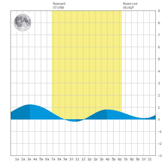 Grassy Key North tide chart for Saturday, February 24, 2024