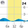 Grassy Key North tide chart for Saturday, February 24, 2024