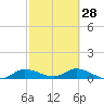 Grassy Key North tide chart for Wednesday, February 28, 2024
