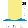 Grassy Key North tide chart for Thursday, February 29, 2024