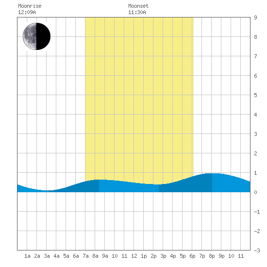 Grassy Key North tide chart for Friday, February 2, 2024