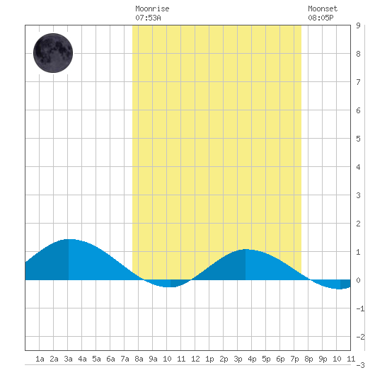 Grassy Key North tide chart for Sunday, March 10, 2024