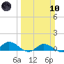 Grassy Key North tide chart for Sunday, March 10, 2024